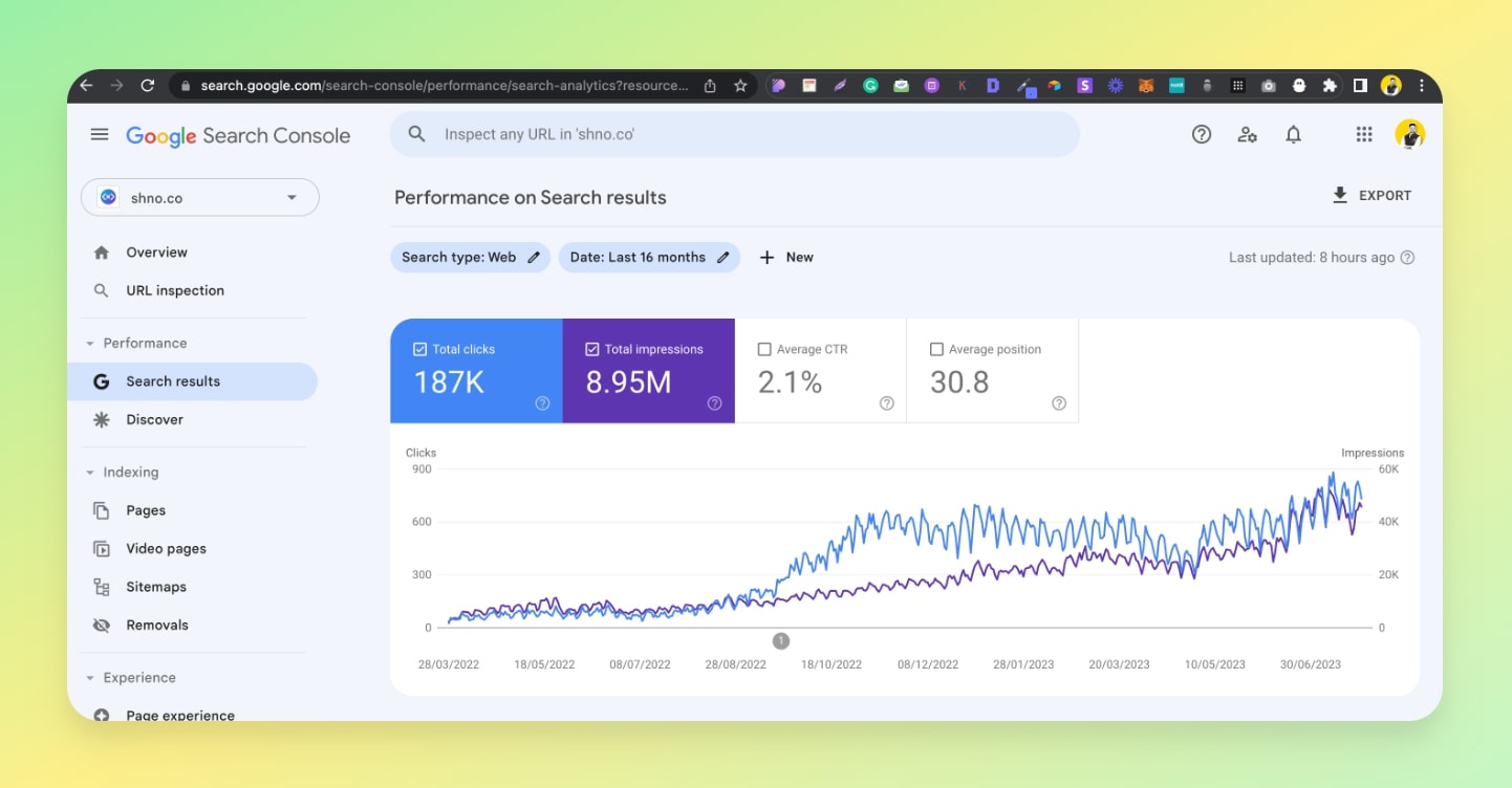 Datos de Google Search Console: 187k+ clics, 8.95 millones de impresiones de búsqueda en 16 meses desde el inicio